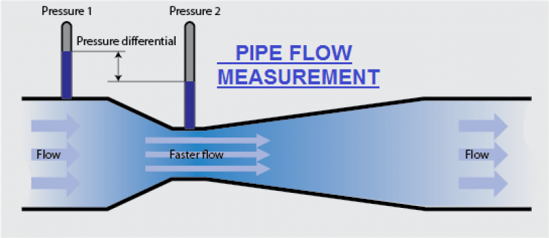 نرمافزارهای محاسبه دبی MATLAB-HYSYS-Aspen Plus-Pipe Flow Expert-FlowCalc-OpenFOAM